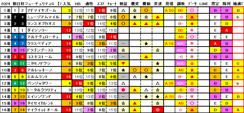 2024　朝日杯ＦＳ　結果まとめ1